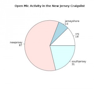 pie chart with open mic information