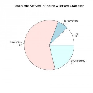 pie pie chart with open mic information